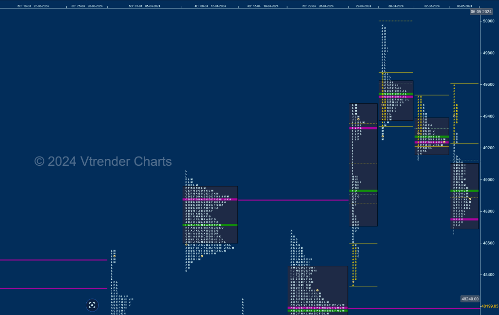 Bn W D Weekly Spot Charts (29Th Apr To 03Rd May 2024) And Market Profile Analysis Banknifty Futures, Charts, Day Trading, Intraday Trading, Intraday Trading Strategies, Market Profile, Market Profile Trading Strategies, Nifty Futures, Order Flow Analysis, Support And Resistance, Technical Analysis, Trading Strategies, Volume Profile Trading