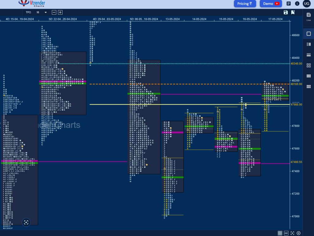 Bn W D 2 Weekly Spot Charts (13Th To 17Th May 2024) And Market Profile Analysis Banknifty Futures, Charts, Day Trading, Intraday Trading, Intraday Trading Strategies, Market Profile, Market Profile Trading Strategies, Nifty Futures, Order Flow Analysis, Support And Resistance, Technical Analysis, Trading Strategies