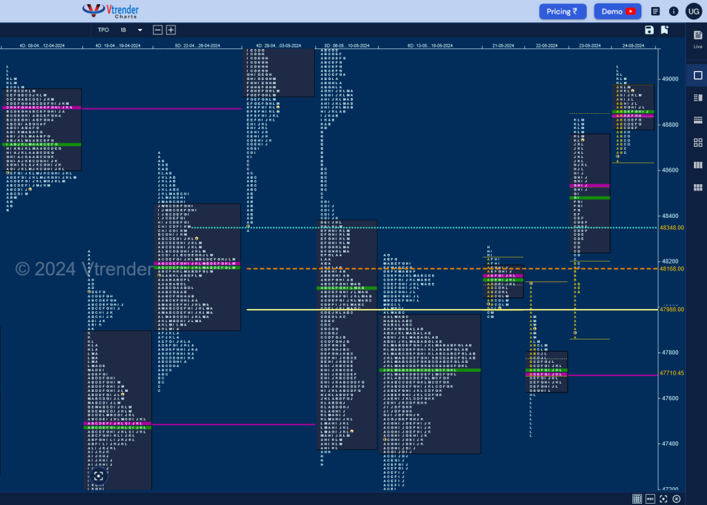 Bn W D 3 Weekly Spot Charts (20Th To 24Th May 2024) And Market Profile Analysis Banknifty Futures, Charts, Day Trading, Intraday Trading, Intraday Trading Strategies, Market Profile, Market Profile Trading Strategies, Nifty Futures, Order Flow Analysis, Support And Resistance, Technical Analysis, Trading Strategies, Volume Profile Trading