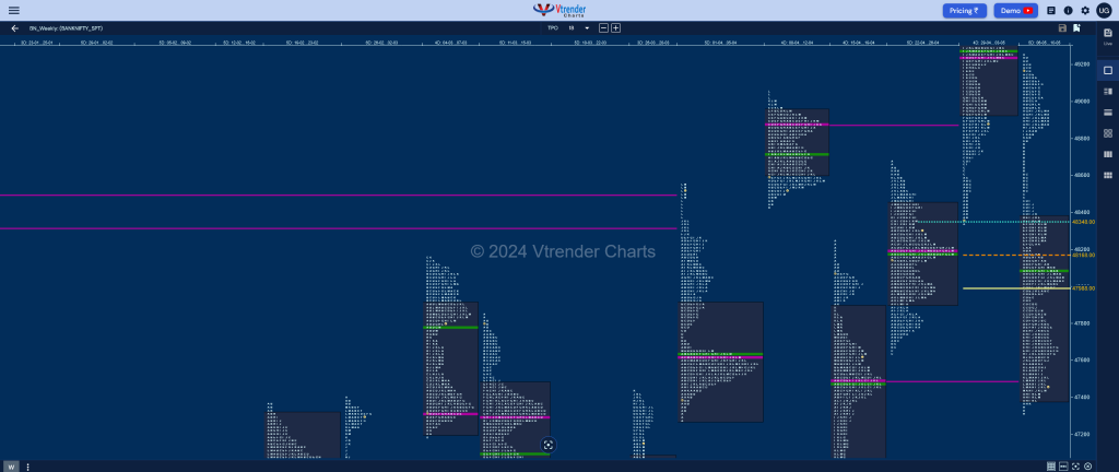 Banknifty Weekly 2 Weekly Spot Charts (06Th To 10Th May 2024) And Market Profile Analysis Banknifty Futures, Charts, Day Trading, Intraday Trading, Intraday Trading Strategies, Market Profile, Market Profile Trading Strategies, Nifty Futures, Order Flow Analysis, Support And Resistance, Technical Analysis, Trading Strategies, Volume Profile Trading