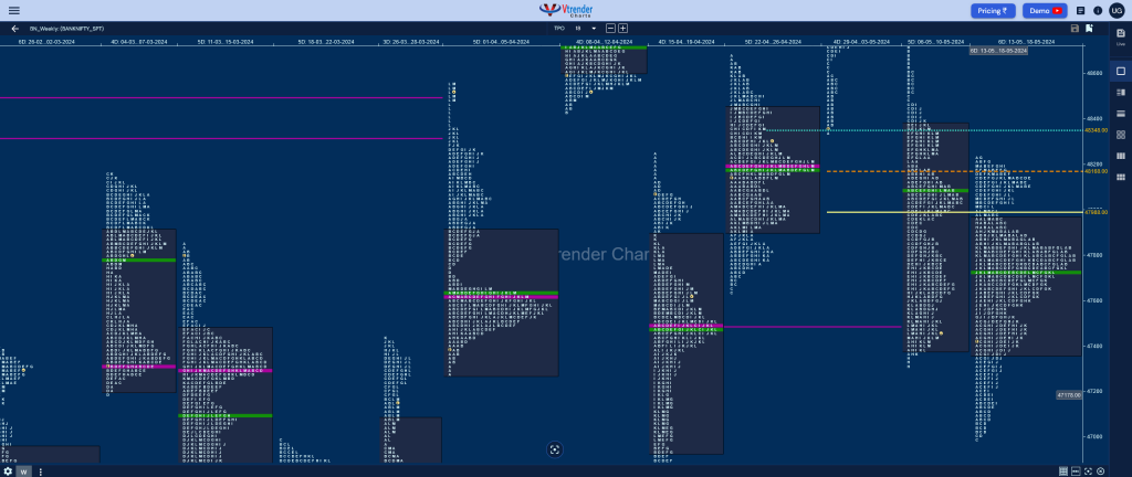 Banknifty Weekly 3 Weekly Spot Charts (13Th To 17Th May 2024) And Market Profile Analysis Banknifty Futures, Charts, Day Trading, Intraday Trading, Intraday Trading Strategies, Market Profile, Market Profile Trading Strategies, Nifty Futures, Order Flow Analysis, Support And Resistance, Technical Analysis, Trading Strategies