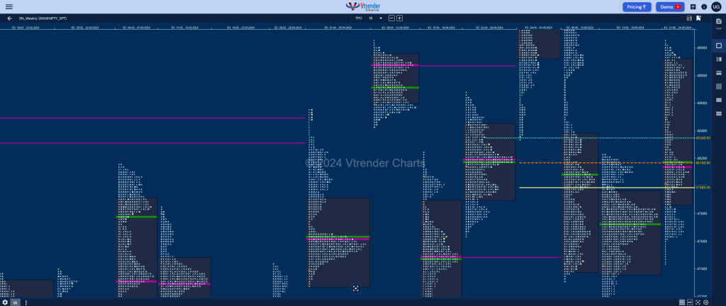 Banknifty Weekly 4 Weekly Spot Charts (20Th To 24Th May 2024) And Market Profile Analysis Banknifty Futures, Charts, Day Trading, Intraday Trading, Intraday Trading Strategies, Market Profile, Market Profile Trading Strategies, Nifty Futures, Order Flow Analysis, Support And Resistance, Technical Analysis, Trading Strategies, Volume Profile Trading