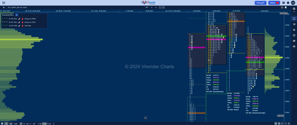 Nf 18 Market Profile Analysis Dated 29Th May 2024 Banknifty Futures, Charts, Day Trading, Intraday Trading, Intraday Trading Srategies, Market Profile, Market Profile Trading Strategies, Nifty Futures, Order Flow Analysis, Support And Resistance, Technical Analysis, Trading Strategies, Volume Profile Trading