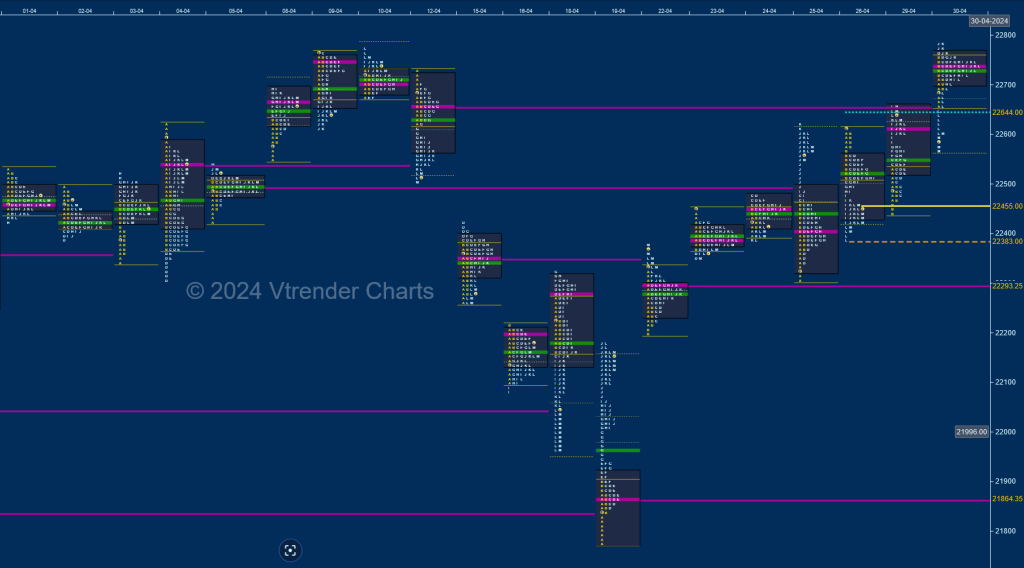 N M D Monthly Charts (April 2024) And Market Profile Analysis Banknifty Futures, Charts, Day Trading, Intraday Trading, Intraday Trading Strategies, Market Profile, Market Profile Trading Strategies, Nifty Futures, Order Flow Analysis, Support And Resistance, Technical Analysis, Trading Strategies, Volume Profile Trading