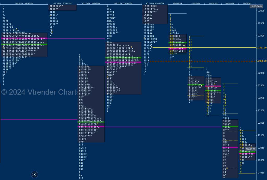 N W D 1 Weekly Spot Charts (06Th To 10Th May 2024) And Market Profile Analysis Banknifty Futures, Charts, Day Trading, Intraday Trading, Intraday Trading Strategies, Market Profile, Market Profile Trading Strategies, Nifty Futures, Order Flow Analysis, Support And Resistance, Technical Analysis, Trading Strategies, Volume Profile Trading