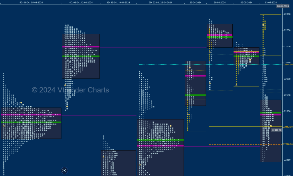 N W D Weekly Spot Charts (29Th Apr To 03Rd May 2024) And Market Profile Analysis Banknifty Futures, Charts, Day Trading, Intraday Trading, Intraday Trading Strategies, Market Profile, Market Profile Trading Strategies, Nifty Futures, Order Flow Analysis, Support And Resistance, Technical Analysis, Trading Strategies, Volume Profile Trading