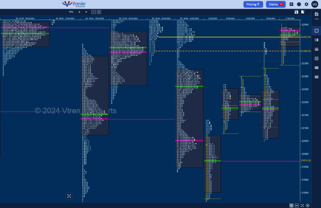 N W D 2 Weekly Spot Charts (13Th To 17Th May 2024) And Market Profile Analysis Banknifty Futures, Charts, Day Trading, Intraday Trading, Intraday Trading Strategies, Market Profile, Market Profile Trading Strategies, Nifty Futures, Order Flow Analysis, Support And Resistance, Technical Analysis, Trading Strategies