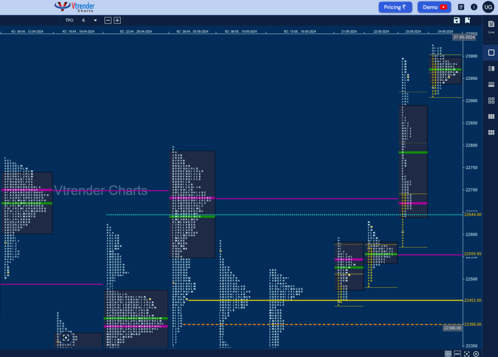 N W D 3 Weekly Spot Charts (20Th To 24Th May 2024) And Market Profile Analysis Banknifty Futures, Charts, Day Trading, Intraday Trading, Intraday Trading Strategies, Market Profile, Market Profile Trading Strategies, Nifty Futures, Order Flow Analysis, Support And Resistance, Technical Analysis, Trading Strategies, Volume Profile Trading