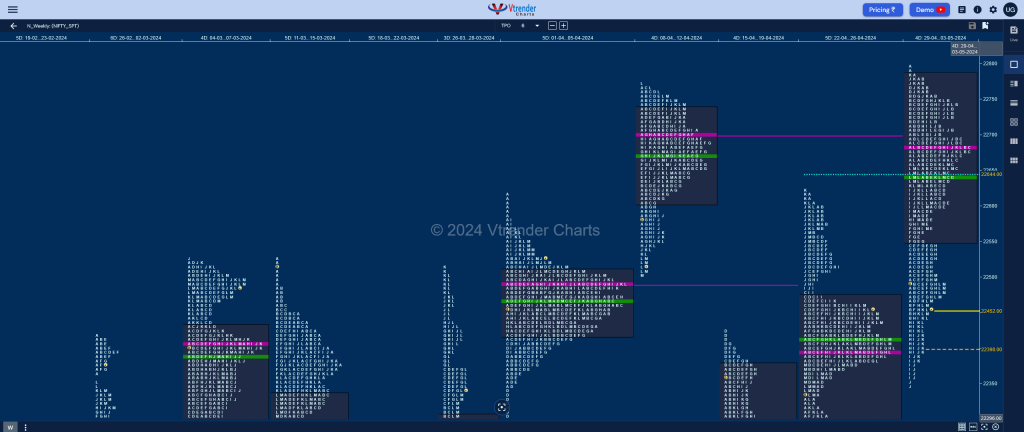 Nifty Weekly Weekly Spot Charts (06Th To 10Th May 2024) And Market Profile Analysis Banknifty Futures, Charts, Day Trading, Intraday Trading, Intraday Trading Strategies, Market Profile, Market Profile Trading Strategies, Nifty Futures, Order Flow Analysis, Support And Resistance, Technical Analysis, Trading Strategies, Volume Profile Trading