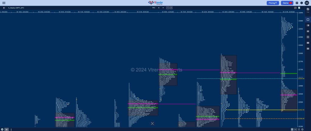 Nifty Weekly 3 Weekly Spot Charts (20Th To 24Th May 2024) And Market Profile Analysis Banknifty Futures, Charts, Day Trading, Intraday Trading, Intraday Trading Strategies, Market Profile, Market Profile Trading Strategies, Nifty Futures, Order Flow Analysis, Support And Resistance, Technical Analysis, Trading Strategies, Volume Profile Trading