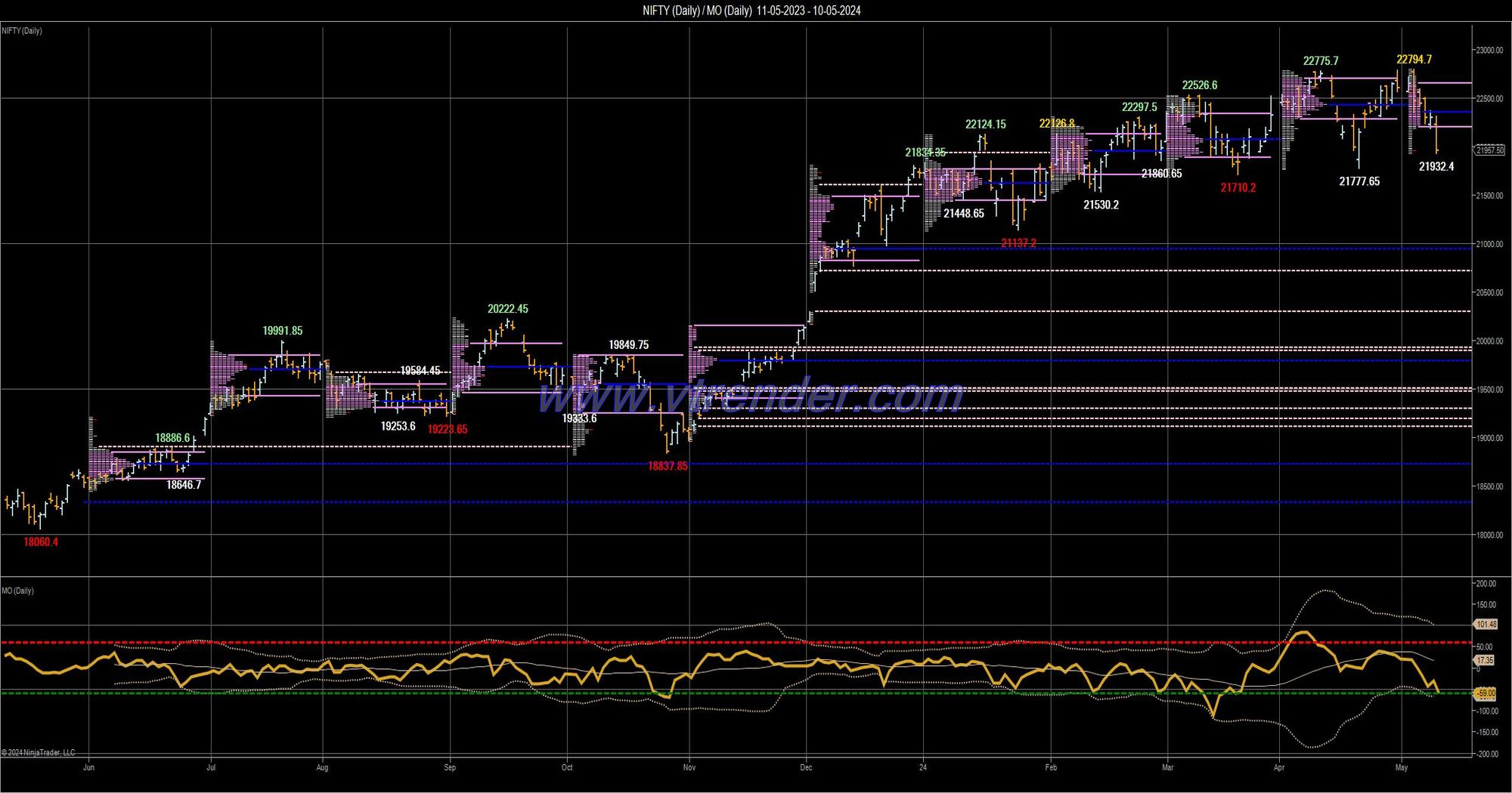 Desi MO (McClellans Oscillator for NSE) 9th MAY 2024 Decode the