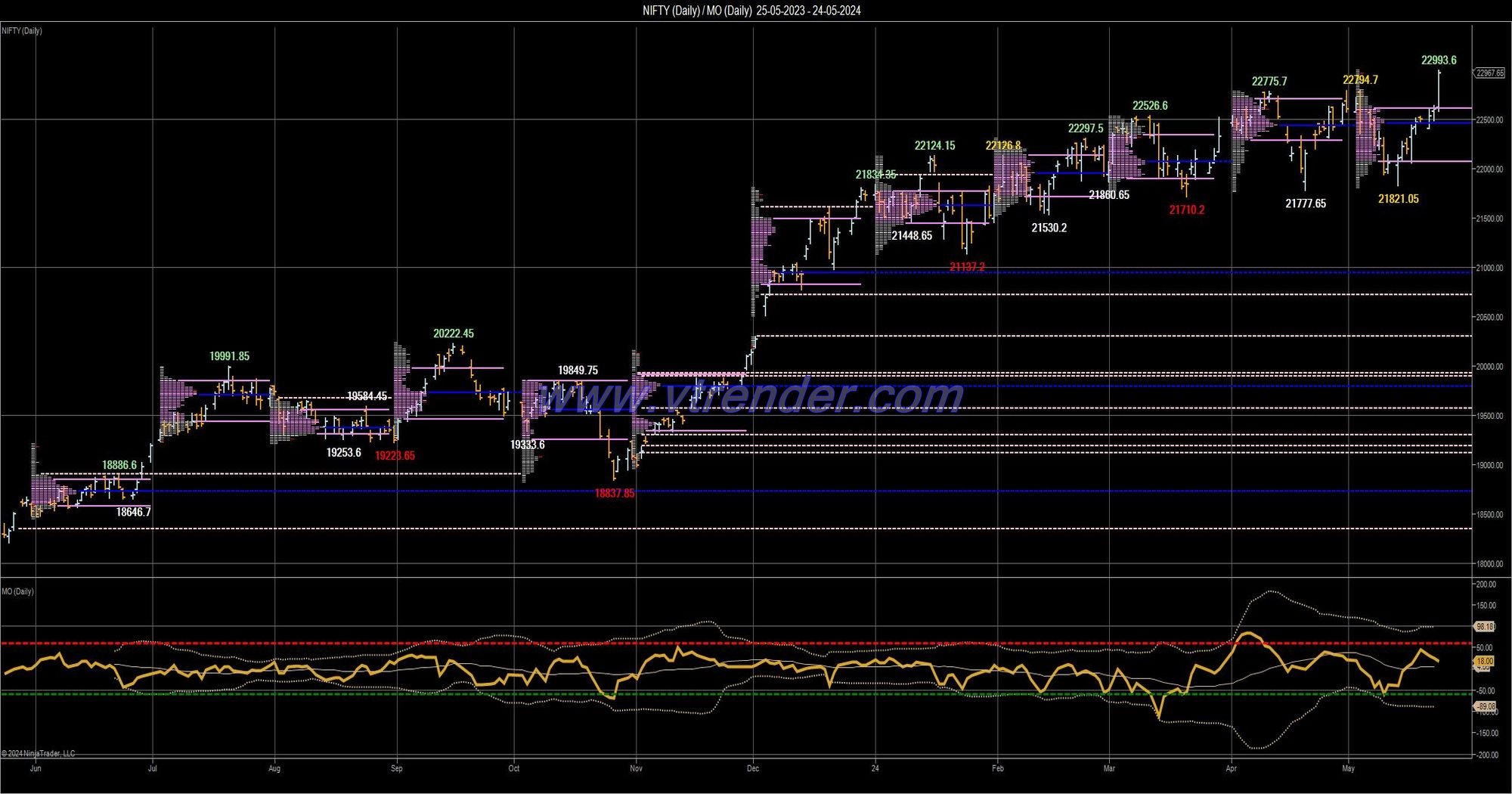 Desi MO (McClellans Oscillator for NSE) 23rd MAY 2024 Decode the