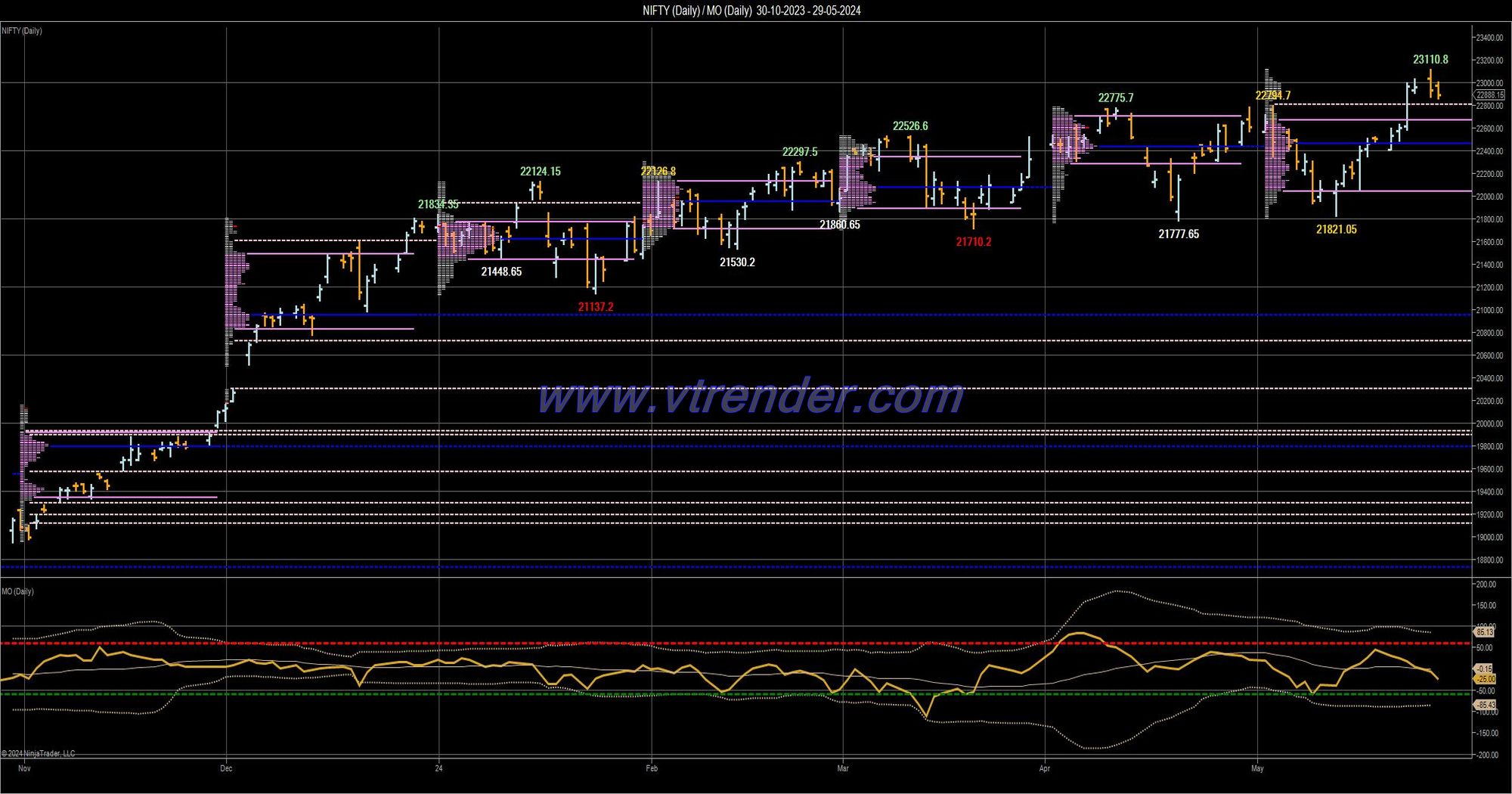 Desi MO (McClellans Oscillator for NSE) 28th MAY 2024 Decode the