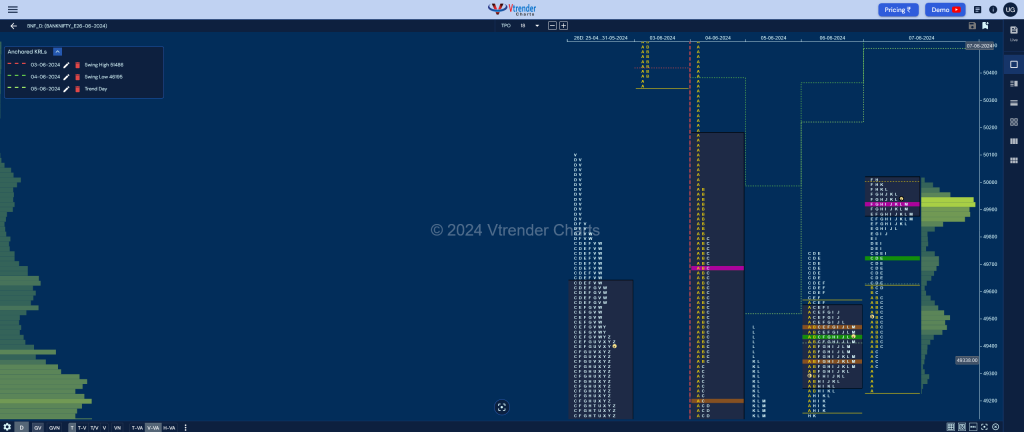 Bnf Market Profile Analysis Dated 07Th Jun 2024 Banknifty Futures, Charts, Day Trading, Intraday Trading, Intraday Trading Srategies, Market Profile, Market Profile Trading Strategies, Nifty Futures, Order Flow Analysis, Support And Resistance, Technical Analysis, Trading Strategies, Volume Profile Trading