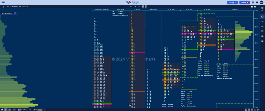 Bnf 2 Market Profile Analysis Dated 11Th Jun 2024 Banknifty Futures, Charts, Day Trading, Intraday Trading, Intraday Trading Srategies, Market Profile, Market Profile Trading Strategies, Nifty Futures, Order Flow Analysis, Support And Resistance, Technical Analysis, Trading Strategies, Volume Profile Trading