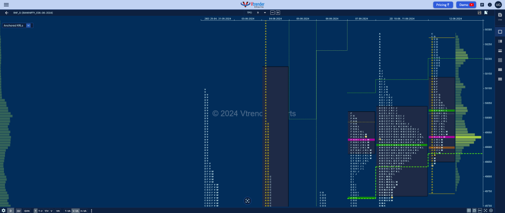 Bnf 3 Market Profile Analysis Dated 12Th Jun 2024 Banknifty Futures, Charts, Day Trading, Intraday Trading, Intraday Trading Srategies, Market Profile, Market Profile Trading Strategies, Nifty Futures, Order Flow Analysis, Support And Resistance, Technical Analysis, Trading Strategies