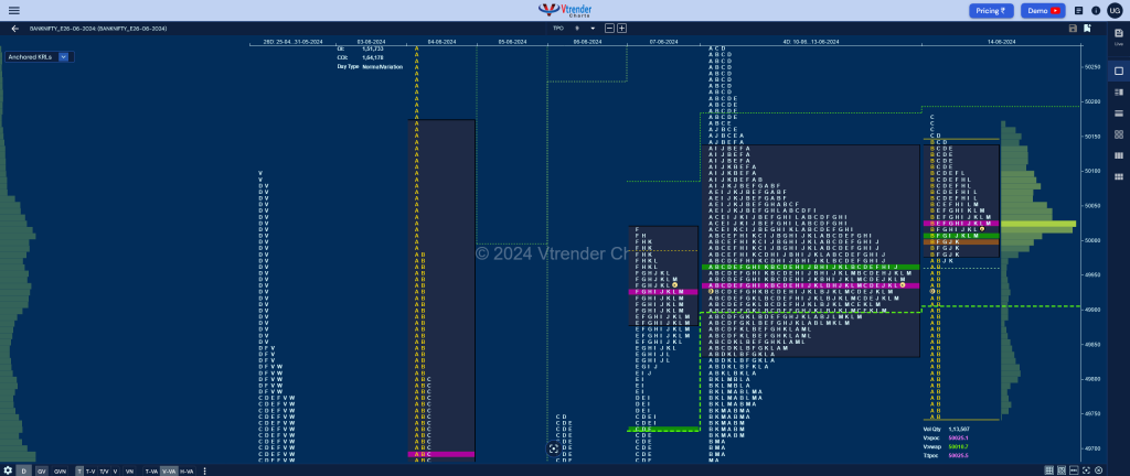 Bnf 5 Market Profile Analysis Dated 14Th Jun 2024 Banknifty Futures, Charts, Day Trading, Intraday Trading, Intraday Trading Strategies, Market Profile, Market Profile Trading Strategies, Nifty Futures, Order Flow Analysis, Support And Resistance, Technical Analysis, Trading Strategies, Volume Profile Trading