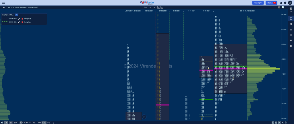 Bnf 3Db Market Profile Analysis Dated 13Th Jun 2024 Banknifty Futures, Charts, Day Trading, Intraday Trading, Intraday Trading Srategies, Market Profile, Market Profile Trading Strategies, Nifty Futures, Order Flow Analysis, Support And Resistance, Technical Analysis, Trading Strategies