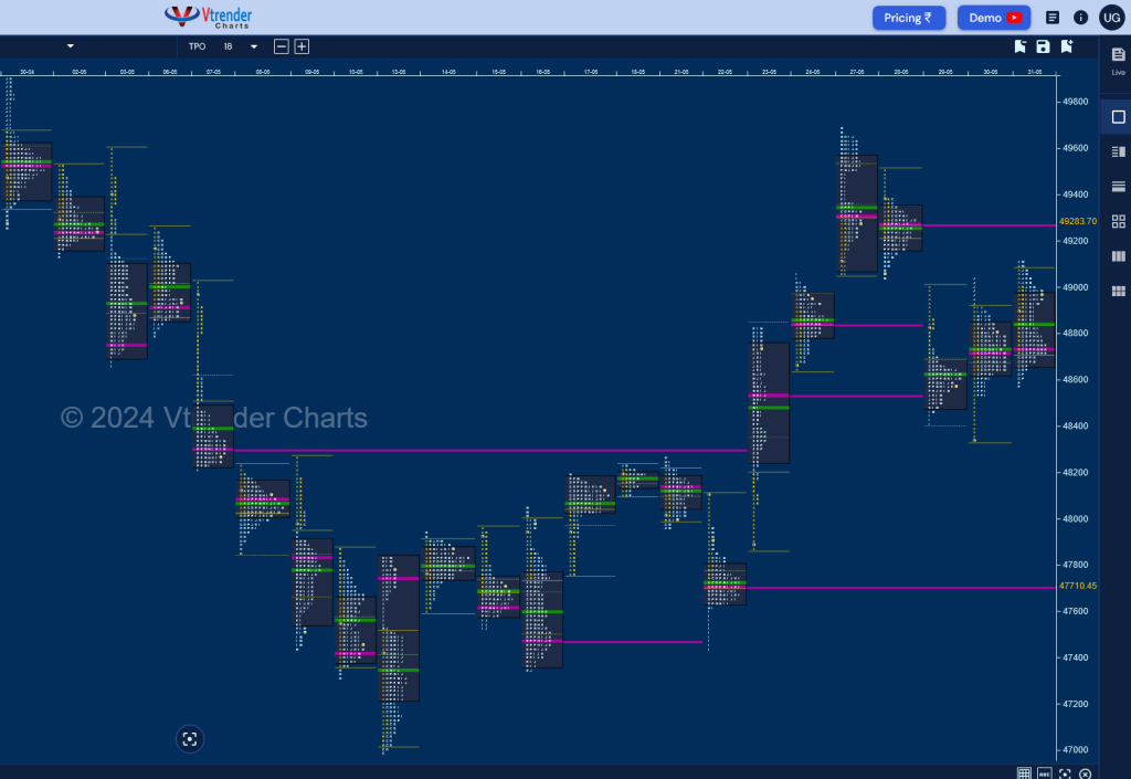 Bn M D Monthly Charts (May 2024) And Market Profile Analysis Banknifty Futures, Charts, Day Trading, Intraday Trading, Intraday Trading Strategies, Market Profile, Market Profile Trading Strategies, Nifty Futures, Order Flow Analysis, Support And Resistance, Technical Analysis, Trading Strategies, Volume Profile Trading