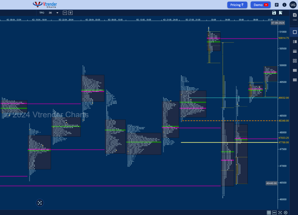 Bn W D 1 Weekly Spot Charts (03Rd To 07Th June 2024) And Market Profile Analysis Banknifty Futures, Charts, Day Trading, Intraday Trading, Intraday Trading Strategies, Market Profile, Market Profile Trading Strategies, Nifty Futures, Order Flow Analysis, Support And Resistance, Technical Analysis, Trading Strategies, Volume Profile Trading