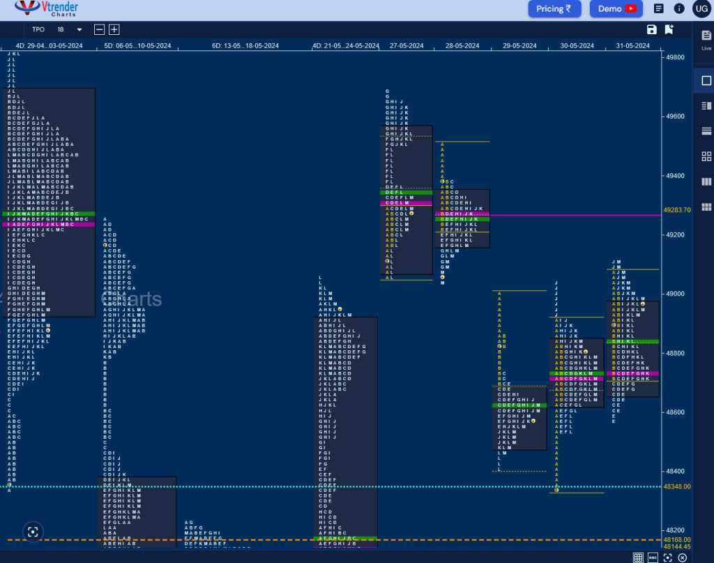 Bn W D Weekly Spot Charts (27Th To 31St May 2024) And Market Profile Analysis Banknifty Futures, Charts, Day Trading, Intraday Trading, Intraday Trading Strategies, Market Profile, Market Profile Trading Strategies, Nifty Futures, Order Flow Analysis, Support And Resistance, Technical Analysis, Trading Strategies, Volume Profile Trading