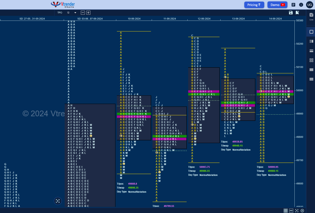 Bn W D 2 Weekly Spot Charts (10Th To 14Th Jun 2024) And Market Profile Analysis Banknifty Futures, Charts, Day Trading, Intraday Trading, Intraday Trading Strategies, Market Profile, Market Profile Trading Strategies, Nifty Futures, Order Flow Analysis, Support And Resistance, Technical Analysis, Trading Strategies, Volume Profile Trading