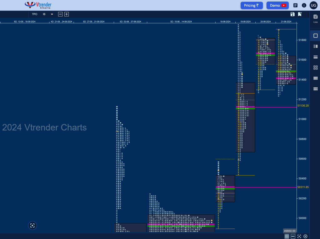 Bn W D 3 Weekly Spot Charts (17Th To 21St Jun 2024) And Market Profile Analysis Banknifty Futures, Charts, Day Trading, Intraday Trading, Intraday Trading Strategies, Market Profile, Market Profile Trading Strategies, Nifty Futures, Order Flow Analysis, Support And Resistance, Technical Analysis, Trading Strategies, Volume Profile Trading