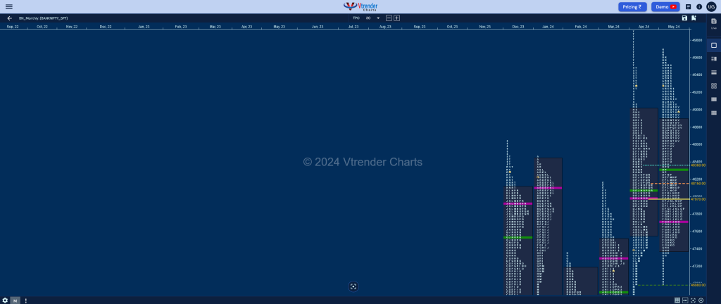 Banknifty Monthly Monthly Charts (May 2024) And Market Profile Analysis Banknifty Futures, Charts, Day Trading, Intraday Trading, Intraday Trading Strategies, Market Profile, Market Profile Trading Strategies, Nifty Futures, Order Flow Analysis, Support And Resistance, Technical Analysis, Trading Strategies, Volume Profile Trading