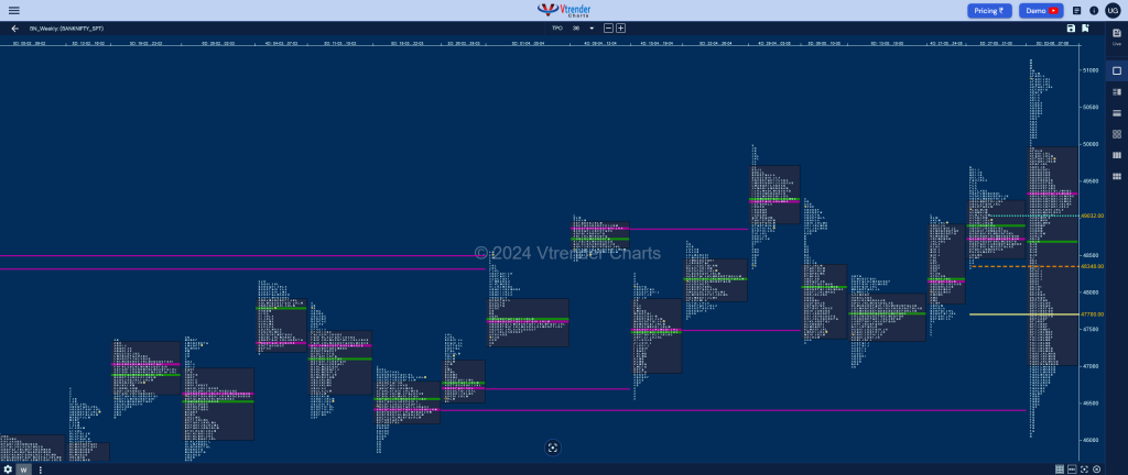 Banknifty Weekly 1 Weekly Spot Charts (03Rd To 07Th June 2024) And Market Profile Analysis Banknifty Futures, Charts, Day Trading, Intraday Trading, Intraday Trading Strategies, Market Profile, Market Profile Trading Strategies, Nifty Futures, Order Flow Analysis, Support And Resistance, Technical Analysis, Trading Strategies, Volume Profile Trading