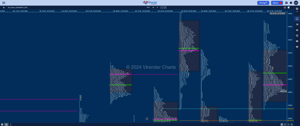 Banknifty Weekly Weekly Spot Charts (27Th To 31St May 2024) And Market Profile Analysis Banknifty Futures, Charts, Day Trading, Intraday Trading, Intraday Trading Strategies, Market Profile, Market Profile Trading Strategies, Nifty Futures, Order Flow Analysis, Support And Resistance, Technical Analysis, Trading Strategies, Volume Profile Trading