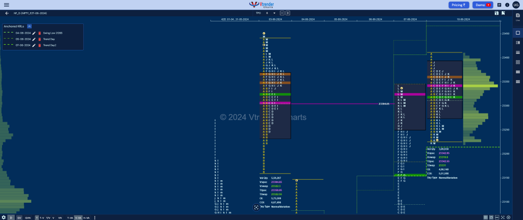 Nf 3 Market Profile Analysis Dated 10Th Jun 2024 Banknifty Futures, Charts, Day Trading, Intraday Trading, Intraday Trading Srategies, Market Profile, Market Profile Trading Strategies, Nifty Futures, Order Flow Analysis, Support And Resistance, Technical Analysis, Trading Strategies