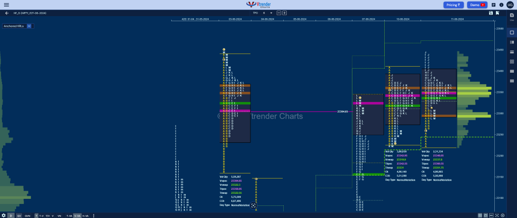 Nf 4 Market Profile Analysis Dated 11Th Jun 2024 Banknifty Futures, Charts, Day Trading, Intraday Trading, Intraday Trading Srategies, Market Profile, Market Profile Trading Strategies, Nifty Futures, Order Flow Analysis, Support And Resistance, Technical Analysis, Trading Strategies, Volume Profile Trading