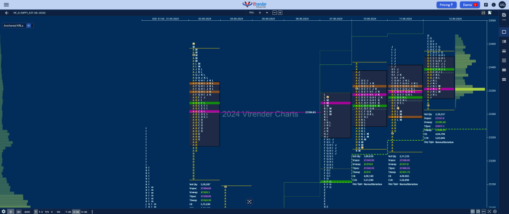 Nf 5 Market Profile Analysis Dated 12Th Jun 2024 Banknifty Futures, Charts, Day Trading, Intraday Trading, Intraday Trading Srategies, Market Profile, Market Profile Trading Strategies, Nifty Futures, Order Flow Analysis, Support And Resistance, Technical Analysis, Trading Strategies