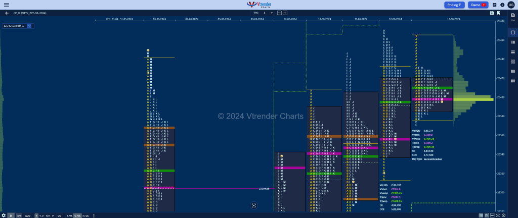 Nf 6 Market Profile Analysis Dated 13Th Jun 2024 Banknifty Futures, Charts, Day Trading, Intraday Trading, Intraday Trading Srategies, Market Profile, Market Profile Trading Strategies, Nifty Futures, Order Flow Analysis, Support And Resistance, Technical Analysis, Trading Strategies