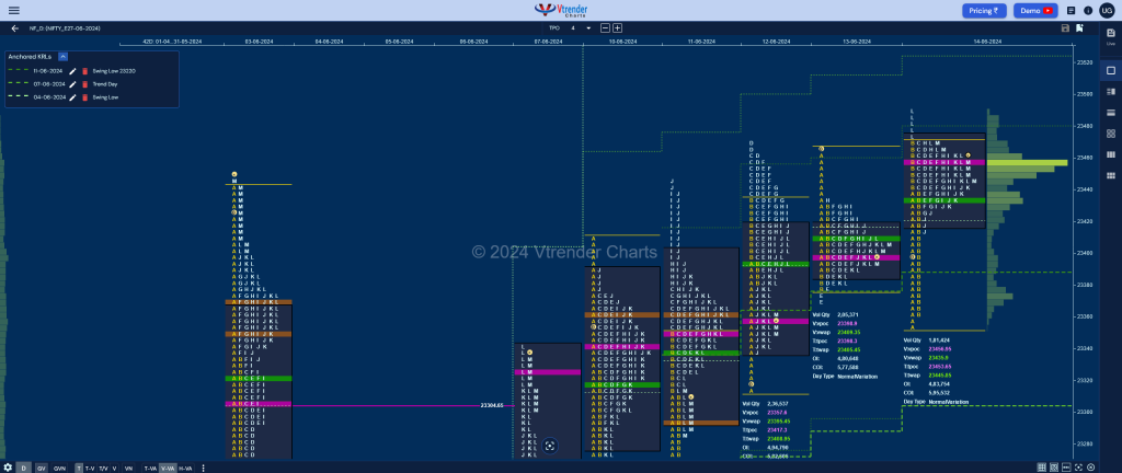 Nf 7 Market Profile Analysis Dated 14Th Jun 2024 Banknifty Futures, Charts, Day Trading, Intraday Trading, Intraday Trading Strategies, Market Profile, Market Profile Trading Strategies, Nifty Futures, Order Flow Analysis, Support And Resistance, Technical Analysis, Trading Strategies, Volume Profile Trading