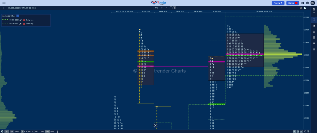 Nf 3Db Market Profile Analysis Dated 12Th Jun 2024 Banknifty Futures, Charts, Day Trading, Intraday Trading, Intraday Trading Srategies, Market Profile, Market Profile Trading Strategies, Nifty Futures, Order Flow Analysis, Support And Resistance, Technical Analysis, Trading Strategies