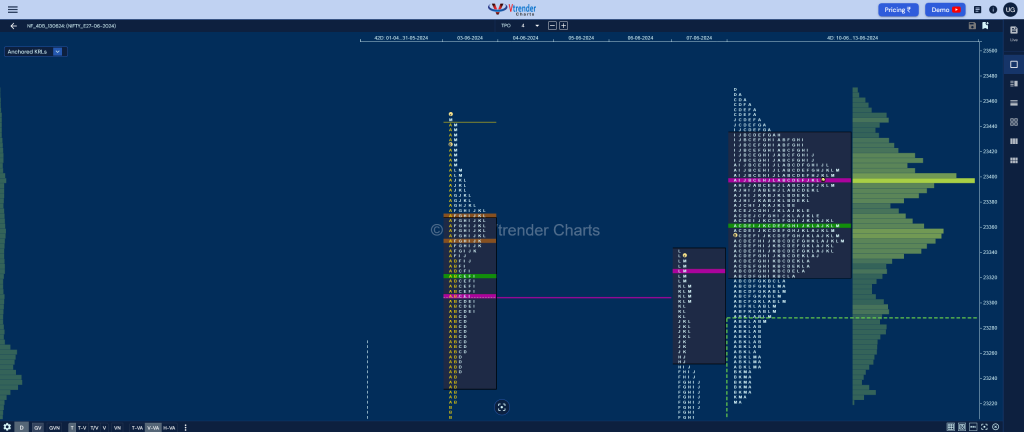 Nf 4Db Market Profile Analysis Dated 13Th Jun 2024 Banknifty Futures, Charts, Day Trading, Intraday Trading, Intraday Trading Srategies, Market Profile, Market Profile Trading Strategies, Nifty Futures, Order Flow Analysis, Support And Resistance, Technical Analysis, Trading Strategies