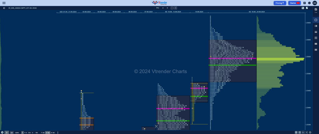 Nf 5Db Market Profile Analysis Dated 25Th Jun 2024 Banknifty Futures, Charts, Day Trading, Intraday Trading, Intraday Trading Strategies, Market Profile, Market Profile Trading Strategies, Nifty Futures, Order Flow Analysis, Support And Resistance, Technical Analysis, Trading Strategies, Volume Profile Trading