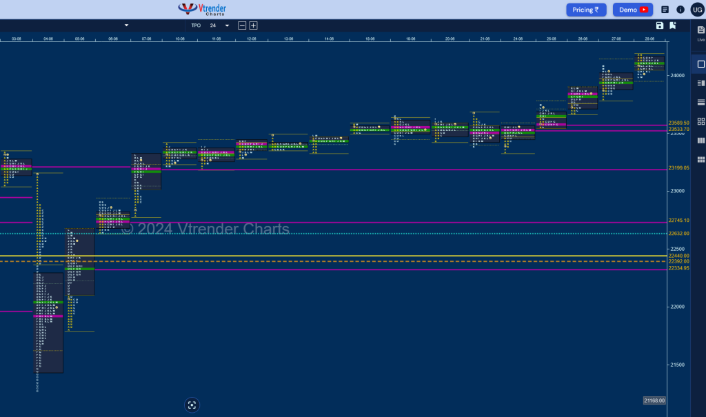 N M D 1 Monthly Charts (June 2024) And Market Profile Analysis Banknifty Futures, Charts, Day Trading, Intraday Trading, Intraday Trading Strategies, Market Profile, Market Profile Trading Strategies, Nifty Futures, Order Flow Analysis, Support And Resistance, Technical Analysis, Trading Strategies