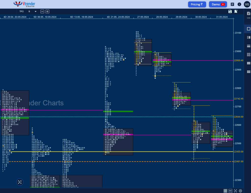 N W D 1 Weekly Spot Charts (27Th To 31St May 2024) And Market Profile Analysis Banknifty Futures, Charts, Day Trading, Intraday Trading, Intraday Trading Strategies, Market Profile, Market Profile Trading Strategies, Nifty Futures, Order Flow Analysis, Support And Resistance, Technical Analysis, Trading Strategies, Volume Profile Trading