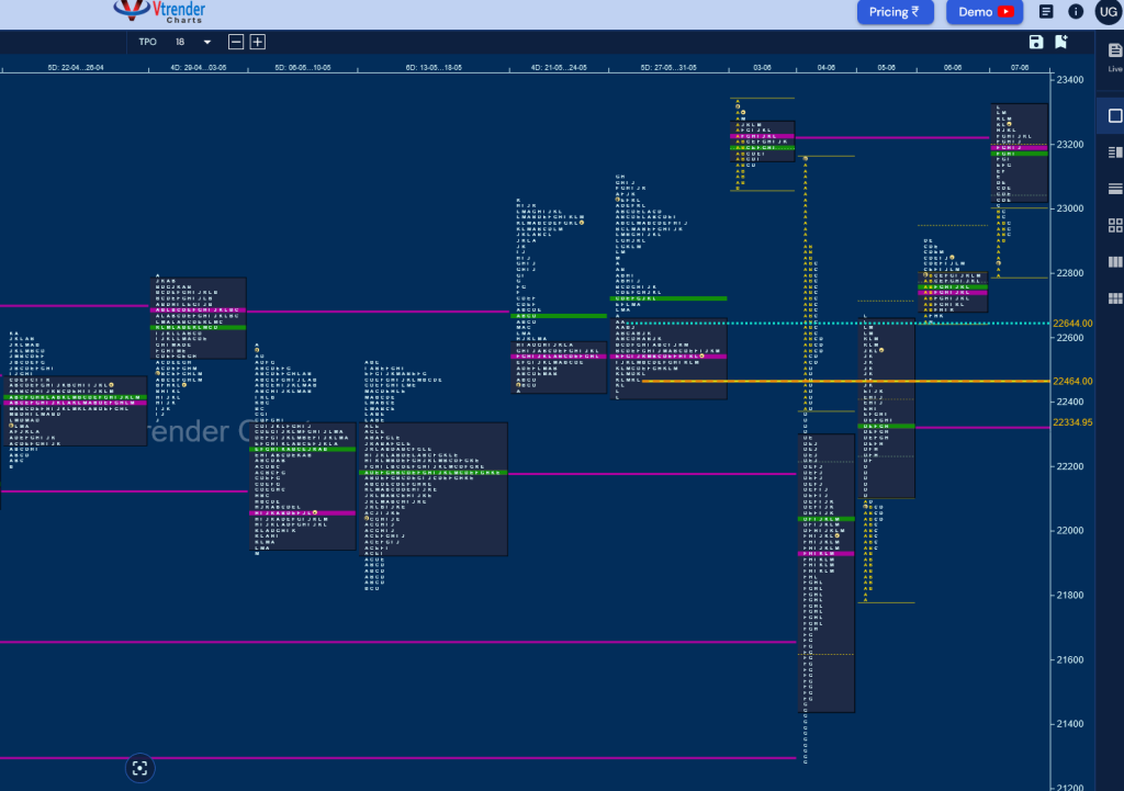 N W D 2 Weekly Spot Charts (03Rd To 07Th June 2024) And Market Profile Analysis Banknifty Futures, Charts, Day Trading, Intraday Trading, Intraday Trading Strategies, Market Profile, Market Profile Trading Strategies, Nifty Futures, Order Flow Analysis, Support And Resistance, Technical Analysis, Trading Strategies, Volume Profile Trading