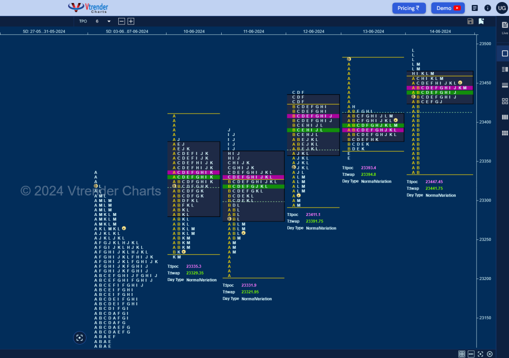 N W D 3 Weekly Spot Charts (10Th To 14Th Jun 2024) And Market Profile Analysis Banknifty Futures, Charts, Day Trading, Intraday Trading, Intraday Trading Strategies, Market Profile, Market Profile Trading Strategies, Nifty Futures, Order Flow Analysis, Support And Resistance, Technical Analysis, Trading Strategies, Volume Profile Trading