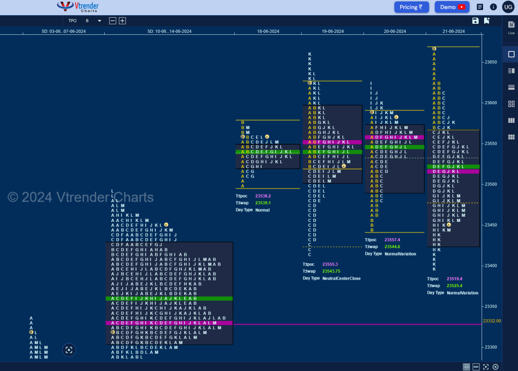 N W D 4 Weekly Spot Charts (17Th To 21St Jun 2024) And Market Profile Analysis Banknifty Futures, Charts, Day Trading, Intraday Trading, Intraday Trading Strategies, Market Profile, Market Profile Trading Strategies, Nifty Futures, Order Flow Analysis, Support And Resistance, Technical Analysis, Trading Strategies, Volume Profile Trading