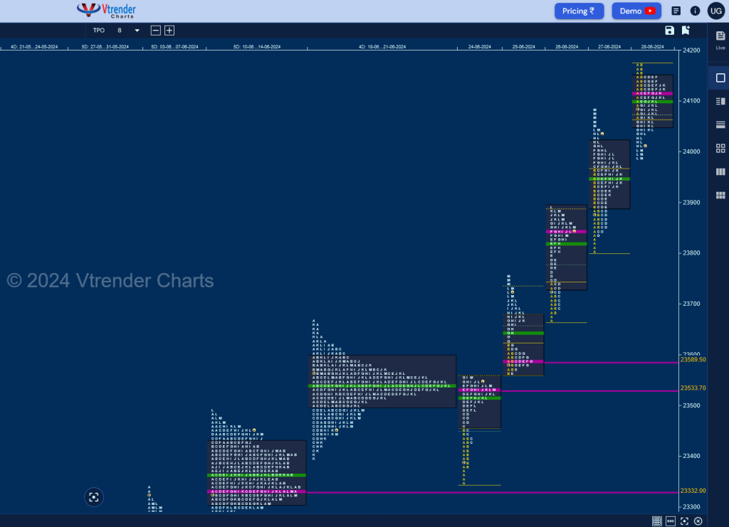 N W D 5 Weekly Spot Charts (24Th To 28Th Jun 2024) And Market Profile Analysis Banknifty Futures, Charts, Day Trading, Intraday Trading, Intraday Trading Strategies, Market Profile, Market Profile Trading Strategies, Nifty Futures, Order Flow Analysis, Support And Resistance, Technical Analysis, Trading Strategies, Volume Profile Trading