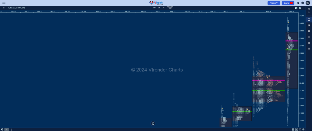 Nifty Monthly 1 Monthly Charts (June 2024) And Market Profile Analysis Banknifty Futures, Charts, Day Trading, Intraday Trading, Intraday Trading Strategies, Market Profile, Market Profile Trading Strategies, Nifty Futures, Order Flow Analysis, Support And Resistance, Technical Analysis, Trading Strategies