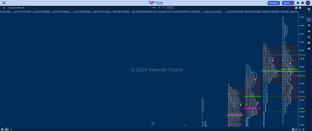 Nifty Monthly Monthly Charts (May 2024) And Market Profile Analysis Banknifty Futures, Charts, Day Trading, Intraday Trading, Intraday Trading Strategies, Market Profile, Market Profile Trading Strategies, Nifty Futures, Order Flow Analysis, Support And Resistance, Technical Analysis, Trading Strategies, Volume Profile Trading