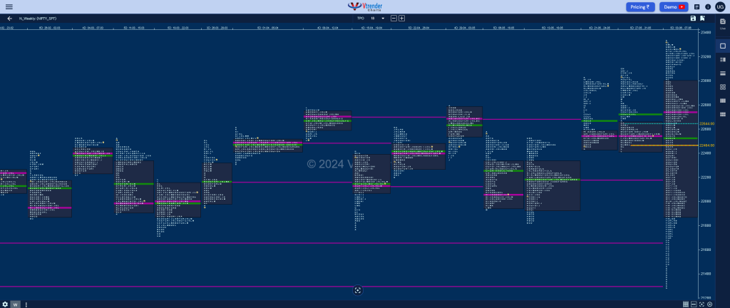 Nifty Weekly 1 Weekly Spot Charts (03Rd To 07Th June 2024) And Market Profile Analysis Banknifty Futures, Charts, Day Trading, Intraday Trading, Intraday Trading Strategies, Market Profile, Market Profile Trading Strategies, Nifty Futures, Order Flow Analysis, Support And Resistance, Technical Analysis, Trading Strategies, Volume Profile Trading