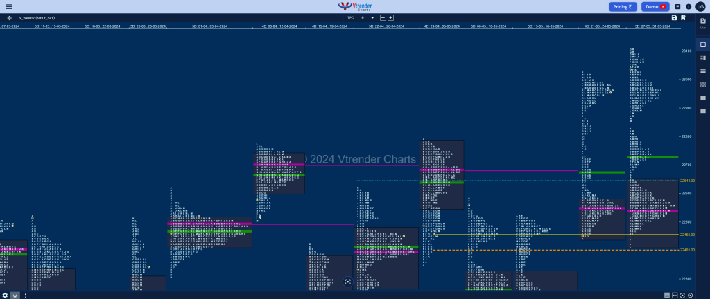 Nifty Weekly Weekly Spot Charts (27Th To 31St May 2024) And Market Profile Analysis Banknifty Futures, Charts, Day Trading, Intraday Trading, Intraday Trading Strategies, Market Profile, Market Profile Trading Strategies, Nifty Futures, Order Flow Analysis, Support And Resistance, Technical Analysis, Trading Strategies, Volume Profile Trading