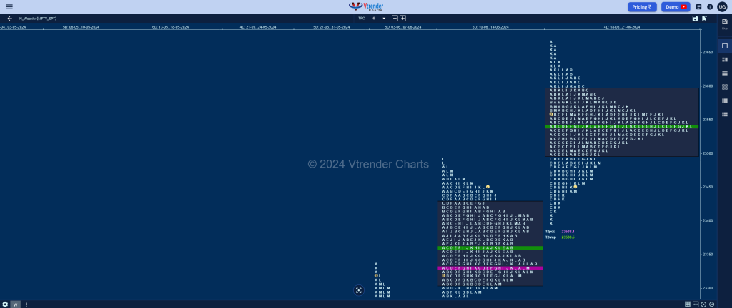 Nifty Weekly 3 Weekly Spot Charts (17Th To 21St Jun 2024) And Market Profile Analysis Banknifty Futures, Charts, Day Trading, Intraday Trading, Intraday Trading Strategies, Market Profile, Market Profile Trading Strategies, Nifty Futures, Order Flow Analysis, Support And Resistance, Technical Analysis, Trading Strategies, Volume Profile Trading