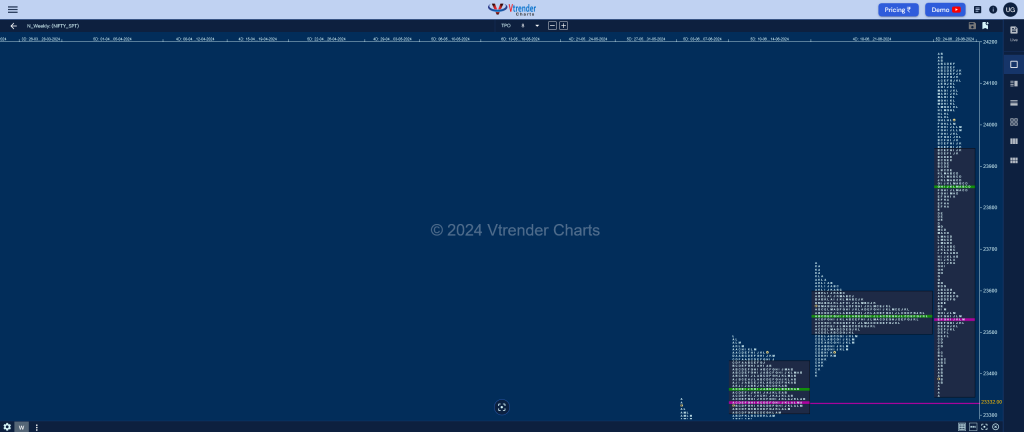 Nifty Weekly 4 Weekly Spot Charts (24Th To 28Th Jun 2024) And Market Profile Analysis Banknifty Futures, Charts, Day Trading, Intraday Trading, Intraday Trading Strategies, Market Profile, Market Profile Trading Strategies, Nifty Futures, Order Flow Analysis, Support And Resistance, Technical Analysis, Trading Strategies, Volume Profile Trading